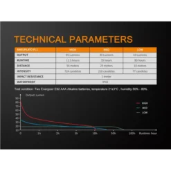 Fenix WF05E -Nitecore Fenix WF05E 10