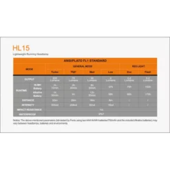 Fenix HL15 -Nitecore HL15 10