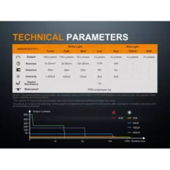 Fenix LD15R -Nitecore LD15R 10